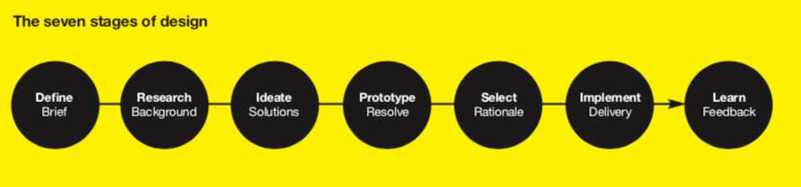 7 etapas do design thinking